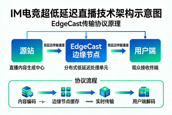 IM电竞超低延迟直播技术架构示意图 - 展示EdgeCast传输协议原理